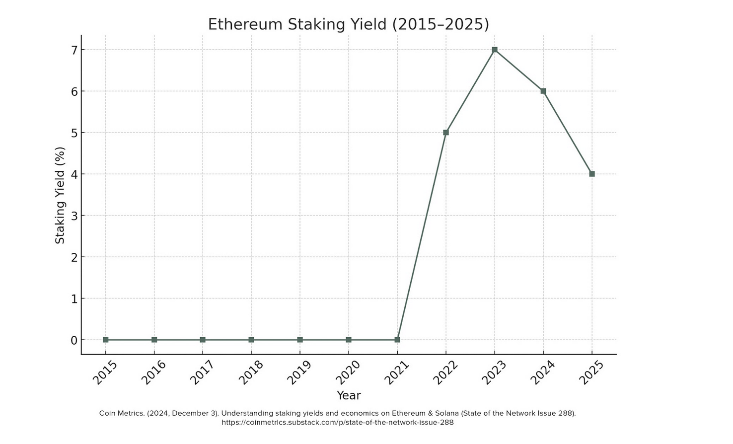 Ethereum Staking Yield (2015-2025)